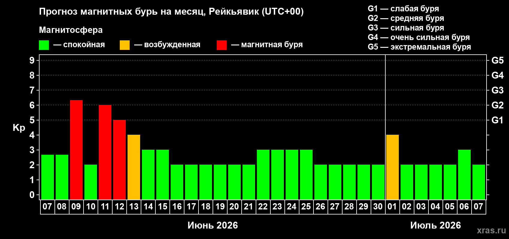 Прогноз максимального суточного геомагнитного индекса Kp на <b>1 месяц</b> (31 день) <b>с 07 июня по 07 июля 2026 г</b>