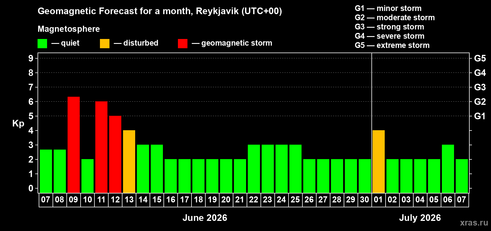 Forecast of the daily maximal value of geomagnetic index&nbsp;Kp for <b>1 month</b> (31 days) <b>from Jun 07, 2026 to Jul 07, 2026</b>