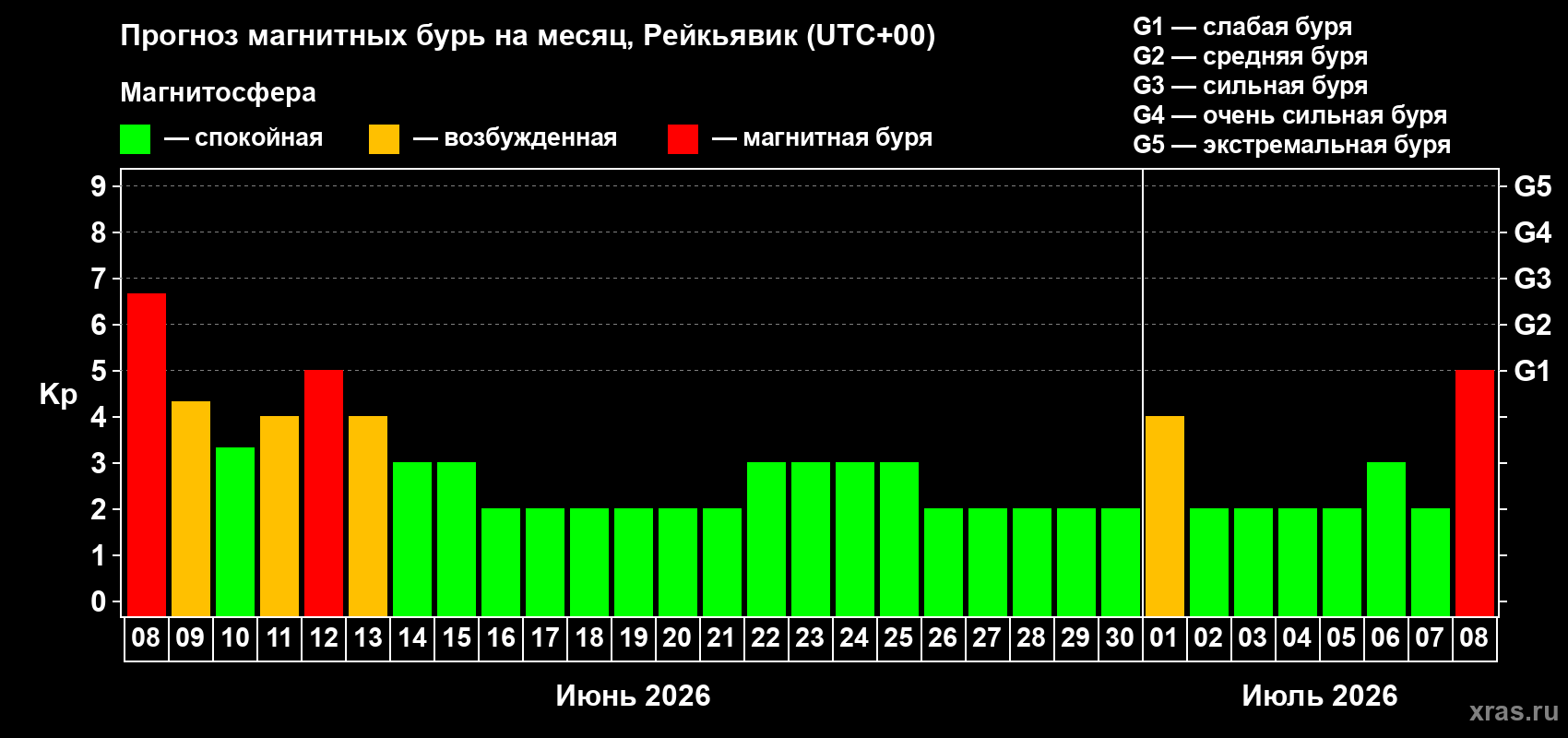 Прогноз максимального суточного геомагнитного индекса Kp на <b>1 месяц</b> (31 день) <b>с 08 июня по 08 июля 2026 г</b>