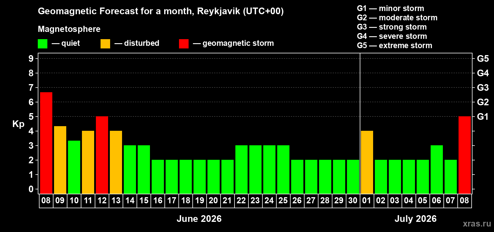 Forecast of the daily maximal value of geomagnetic index&nbsp;Kp for <b>1 month</b> (31 days) <b>from Jun 08, 2026 to Jul 08, 2026</b>