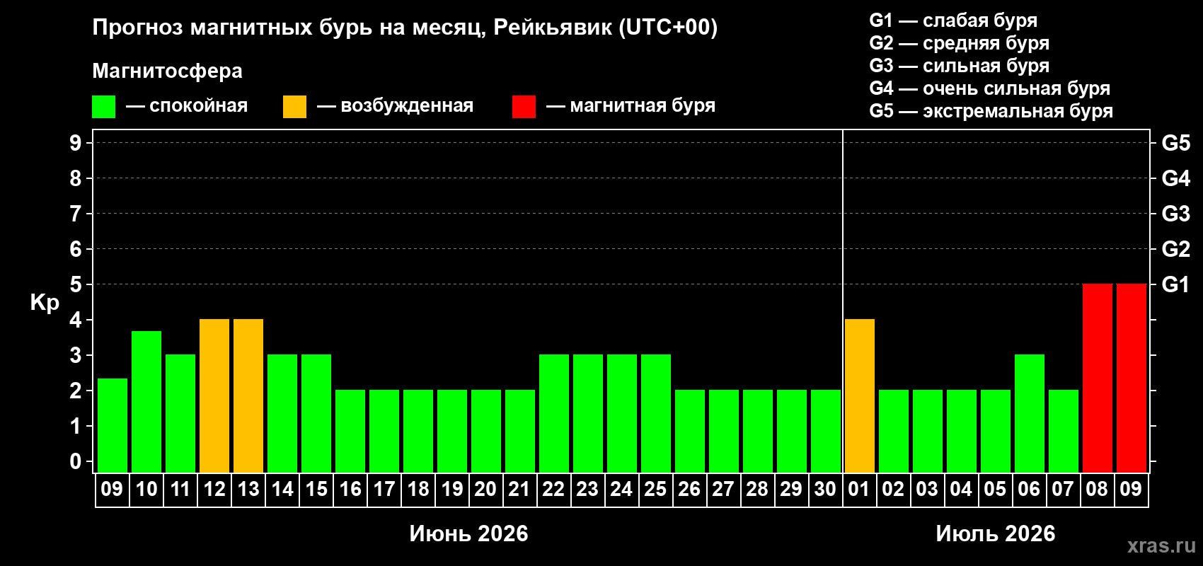 Прогноз максимального суточного геомагнитного индекса&nbsp;Kp на <b>1 месяц</b> (31 день) <b>с 09 июня по 09 июля 2026 г</b>