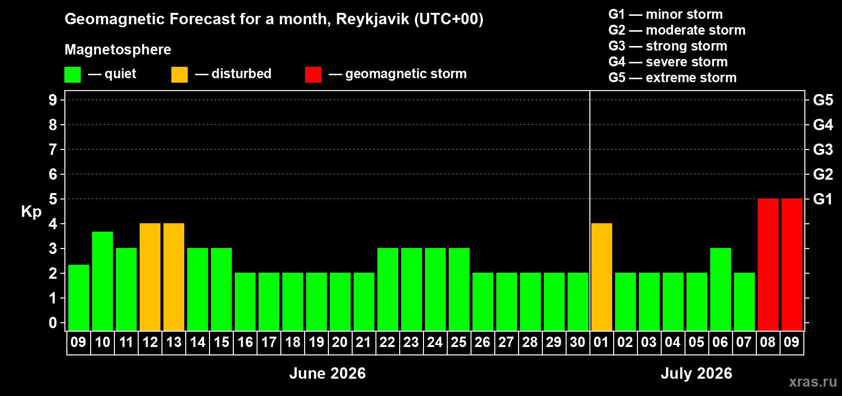 Forecast of the daily maximal value of geomagnetic index&nbsp;Kp for <b>1 month</b> (31 days) <b>from Jun 09, 2026 to Jul 09, 2026</b>