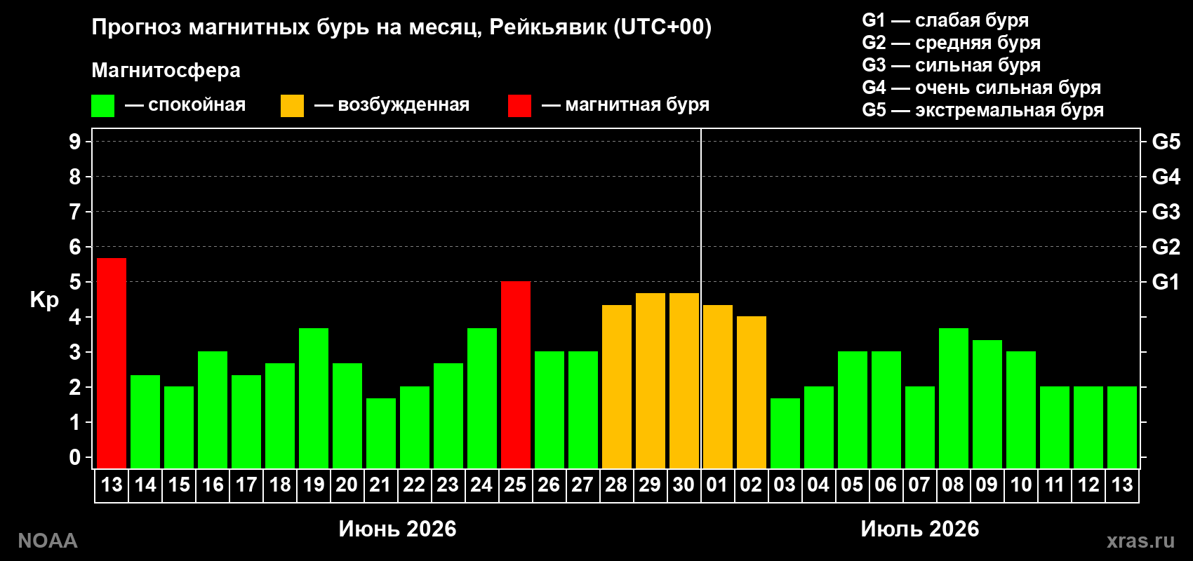 Прогноз максимального суточного геомагнитного индекса&nbsp;Kp на <b>1 месяц</b> (31 день) <b>с 13 июня по 13 июля 2026 г</b>