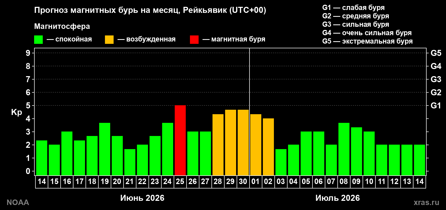 Прогноз максимального суточного геомагнитного индекса&nbsp;Kp на <b>1 месяц</b> (31 день) <b>с 14 июня по 14 июля 2026 г</b>