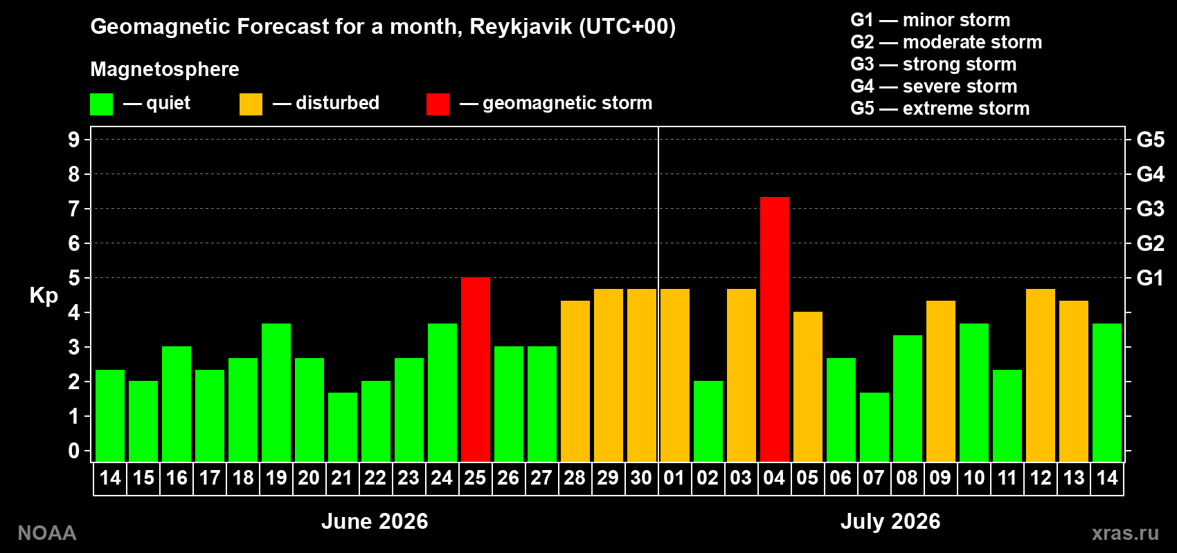 Geomagnetic index Kp forecast for the next month