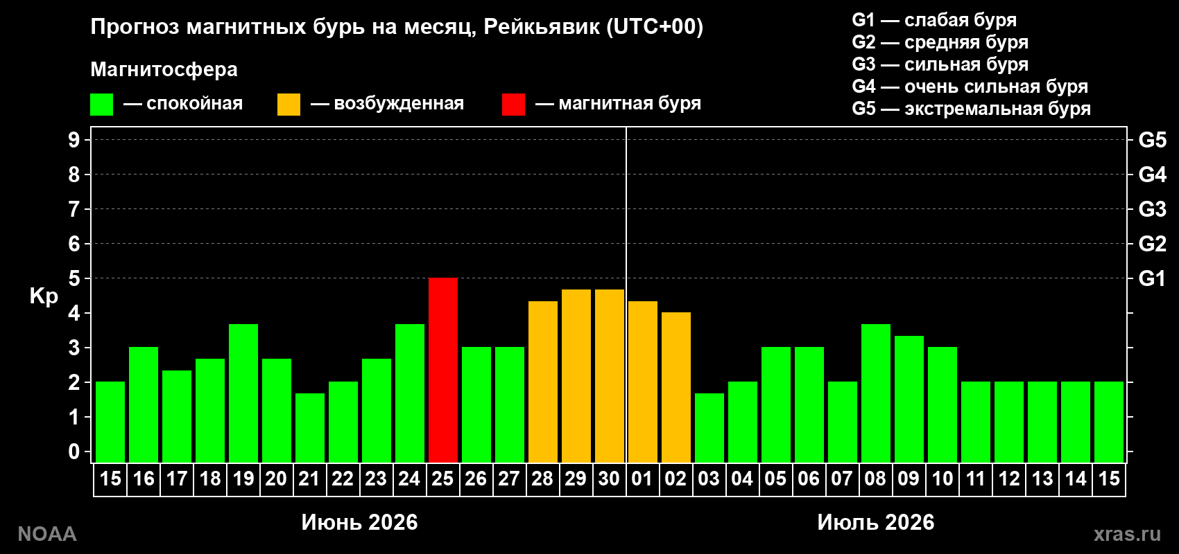 Прогноз максимального суточного геомагнитного индекса&nbsp;Kp на <b>1 месяц</b> (31 день) <b>с 15 июня по 15 июля 2026 г</b>