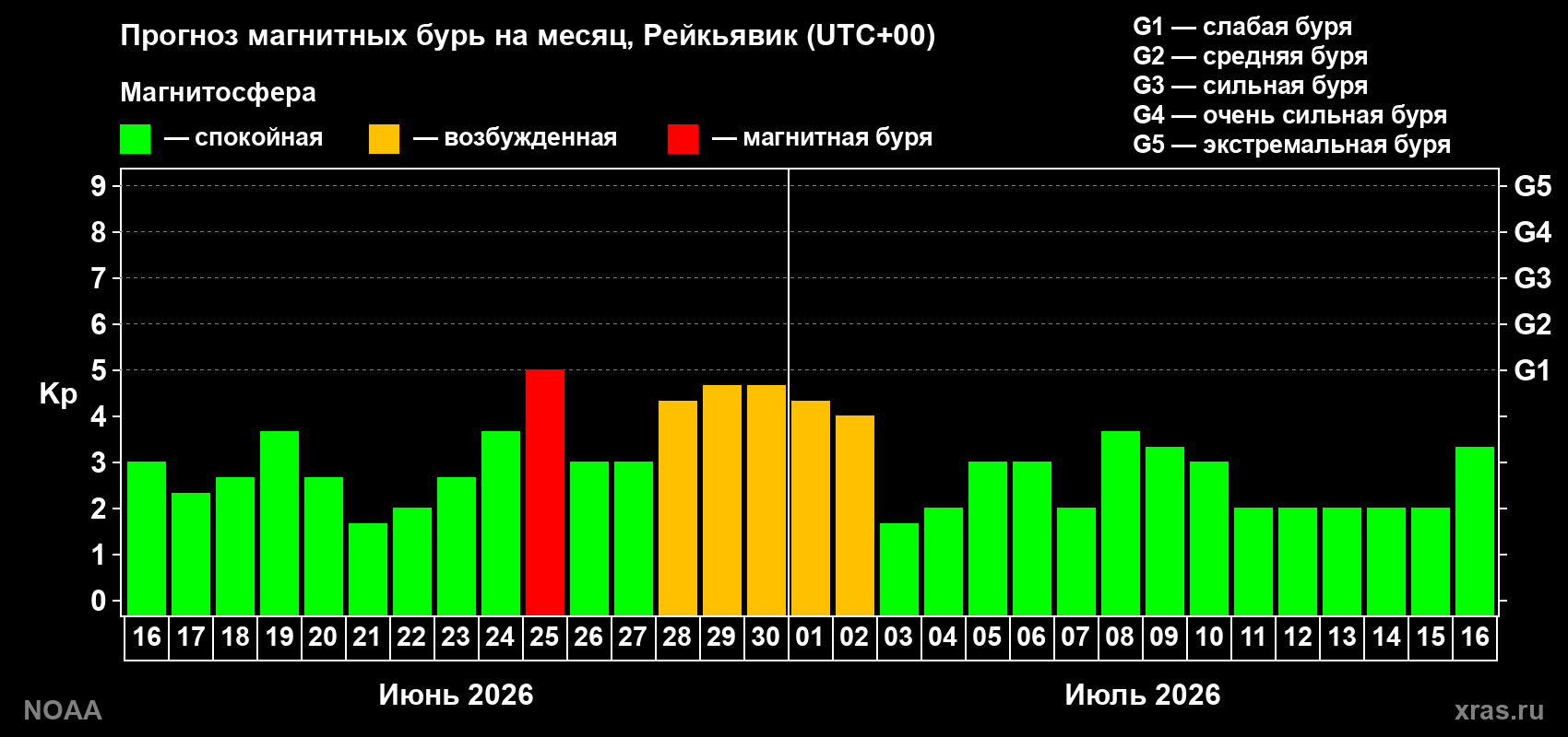 Прогноз максимального суточного геомагнитного индекса&nbsp;Kp на <b>1 месяц</b> (31 день) <b>с 16 июня по 16 июля 2026 г</b>