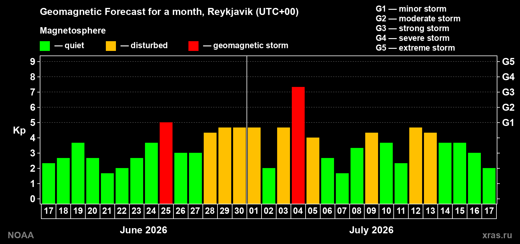 Geomagnetic index Kp forecast for the next month