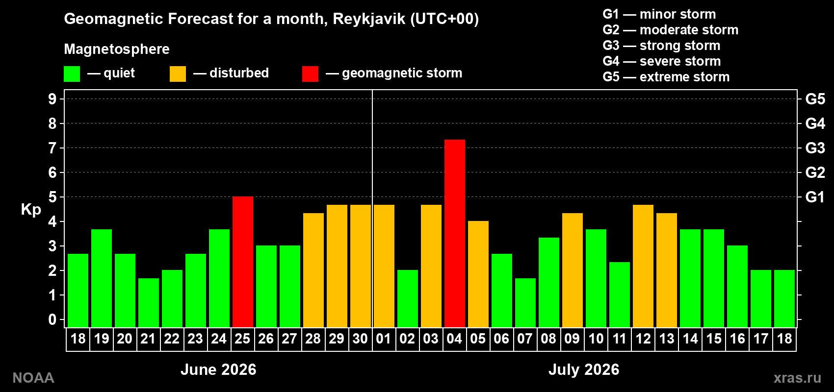 Geomagnetic index Kp forecast for the next month