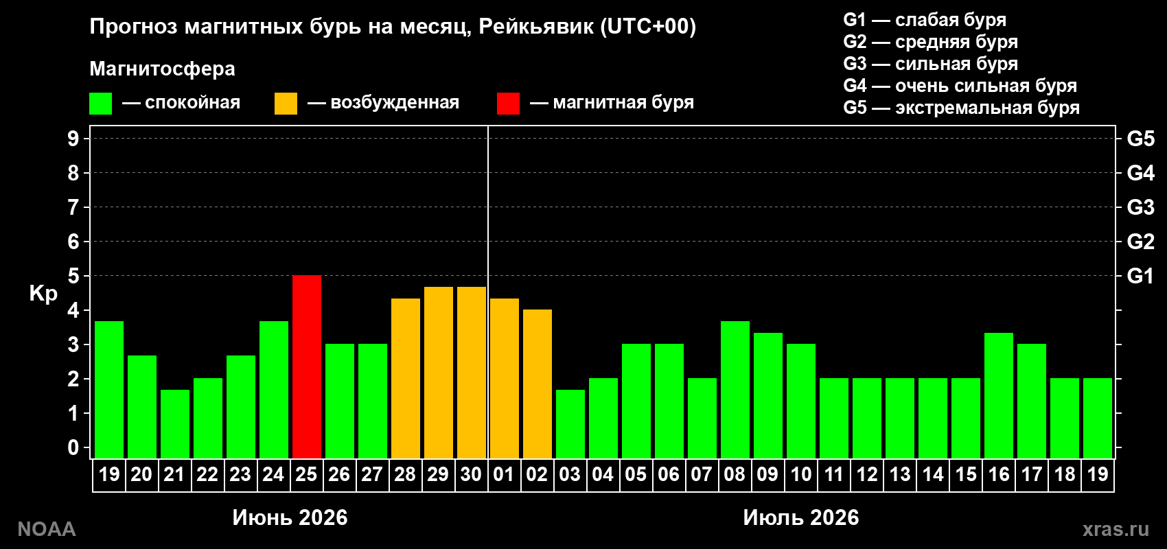 Прогноз максимального суточного геомагнитного индекса&nbsp;Kp на <b>1 месяц</b> (31 день) <b>с 19 июня по 19 июля 2026 г</b>