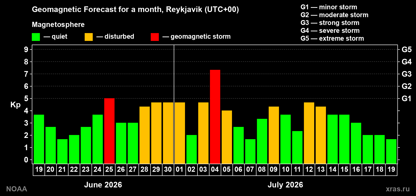 Geomagnetic index Kp forecast for the next month