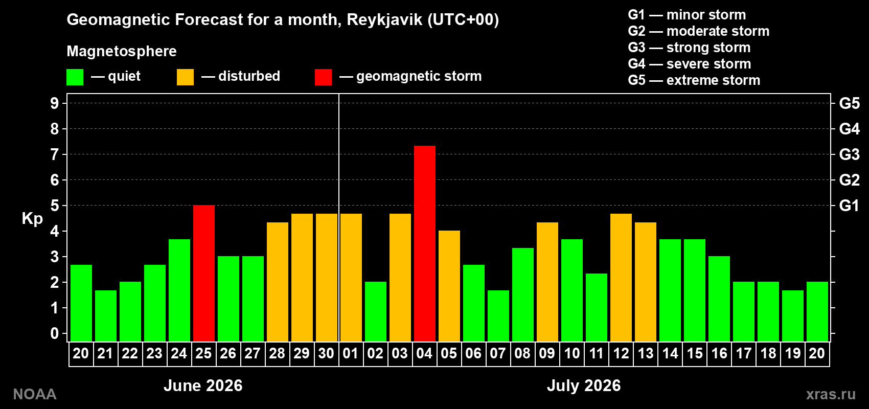 Geomagnetic index Kp forecast for the next month