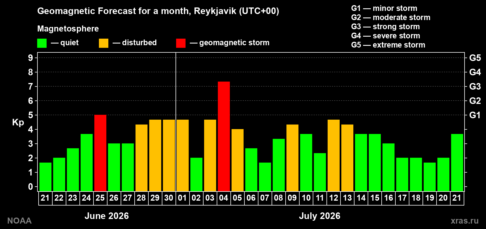 Geomagnetic index Kp forecast for the next month