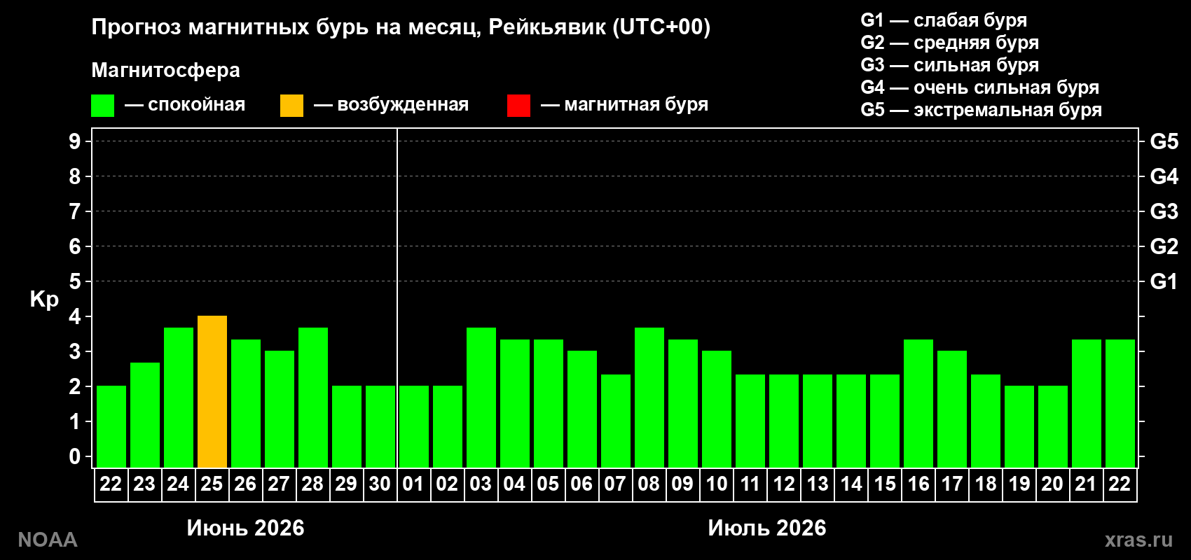 Прогноз максимального суточного геомагнитного индекса Kp на <b>1 месяц</b> (31 день) <b>с 22 июня по 22 июля 2026 г</b>