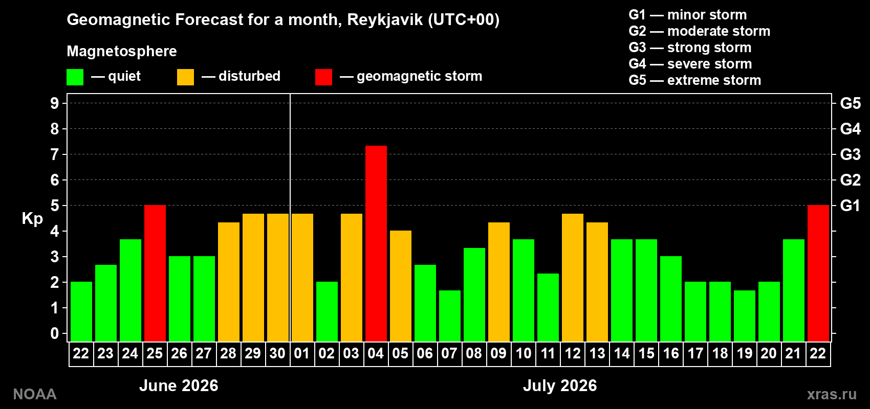Geomagnetic index Kp forecast for the next month