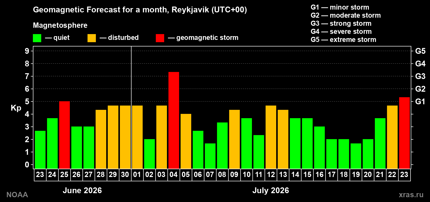 Geomagnetic index Kp forecast for the next month