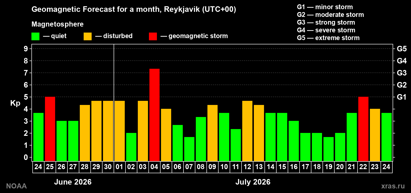 Geomagnetic index Kp forecast for the next month
