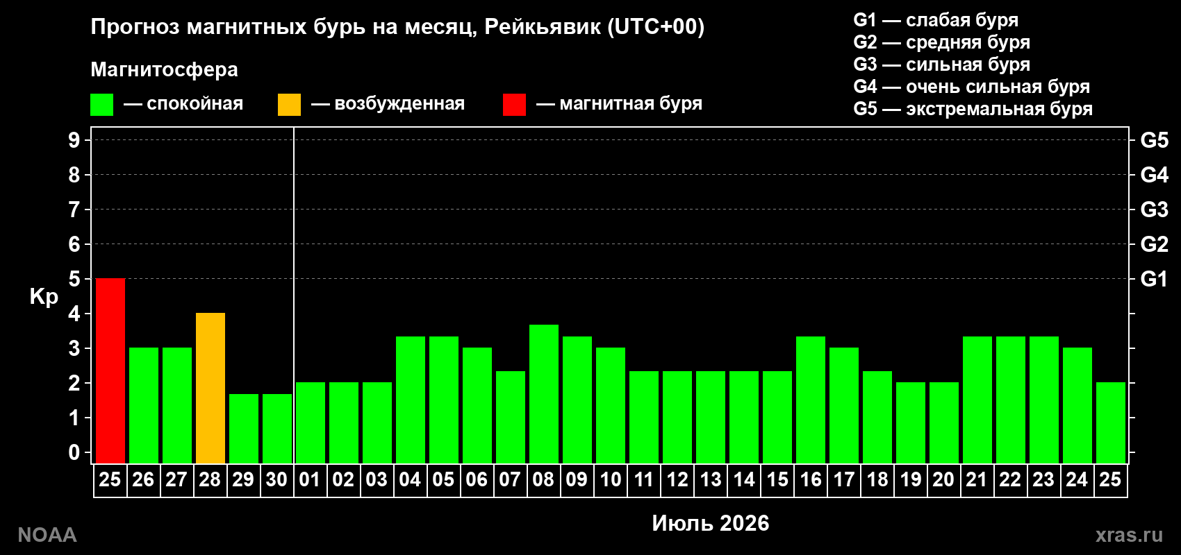 Прогноз максимального суточного геомагнитного индекса&nbsp;Kp на <b>1 месяц</b> (31 день) <b>с 25 июня по 25 июля 2026 г</b>