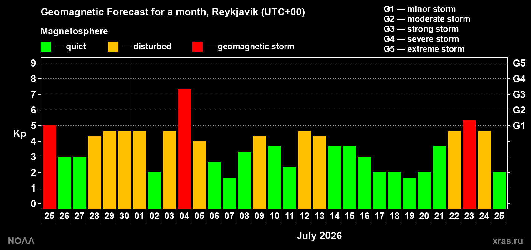 Geomagnetic index Kp forecast for the next month
