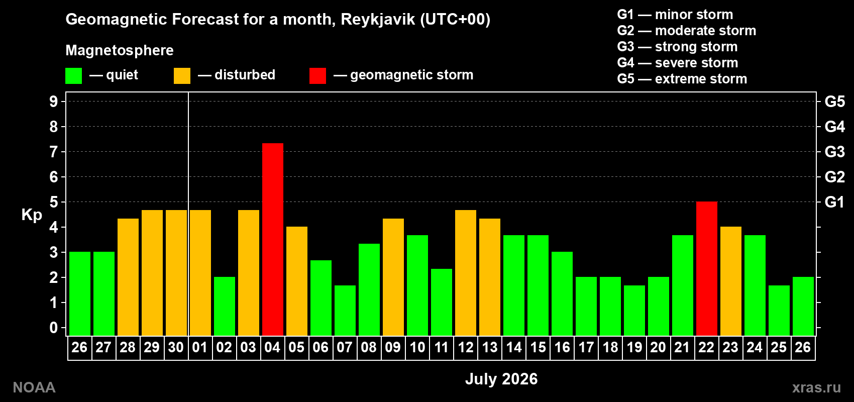 Geomagnetic index Kp forecast for the next month