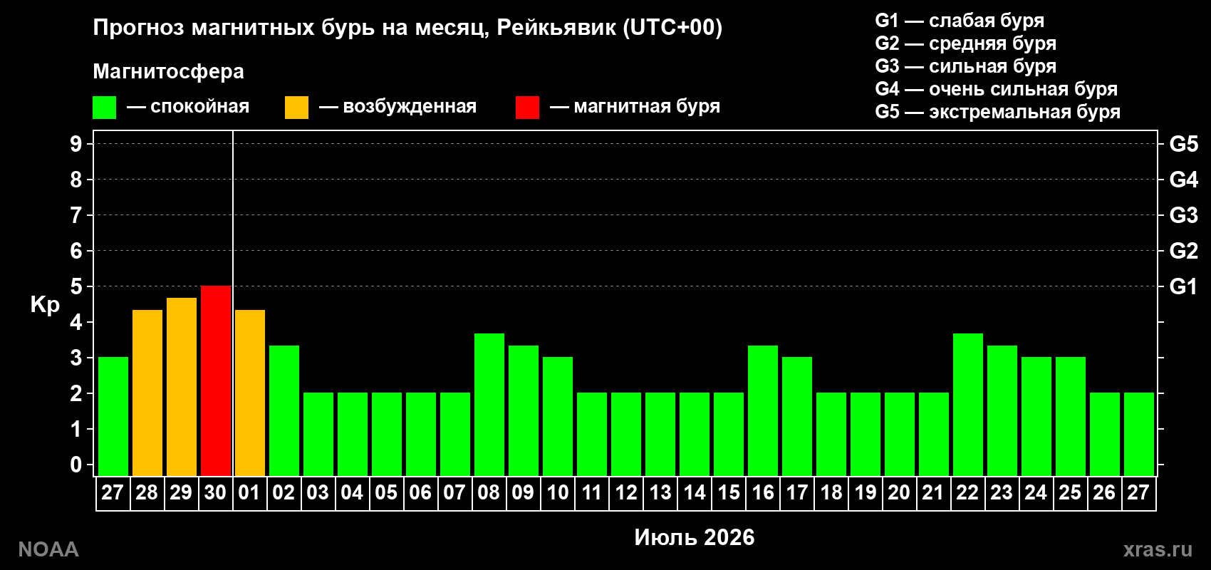 Прогноз максимального суточного геомагнитного индекса&nbsp;Kp на <b>1 месяц</b> (31 день) <b>с 27 июня по 27 июля 2026 г</b>