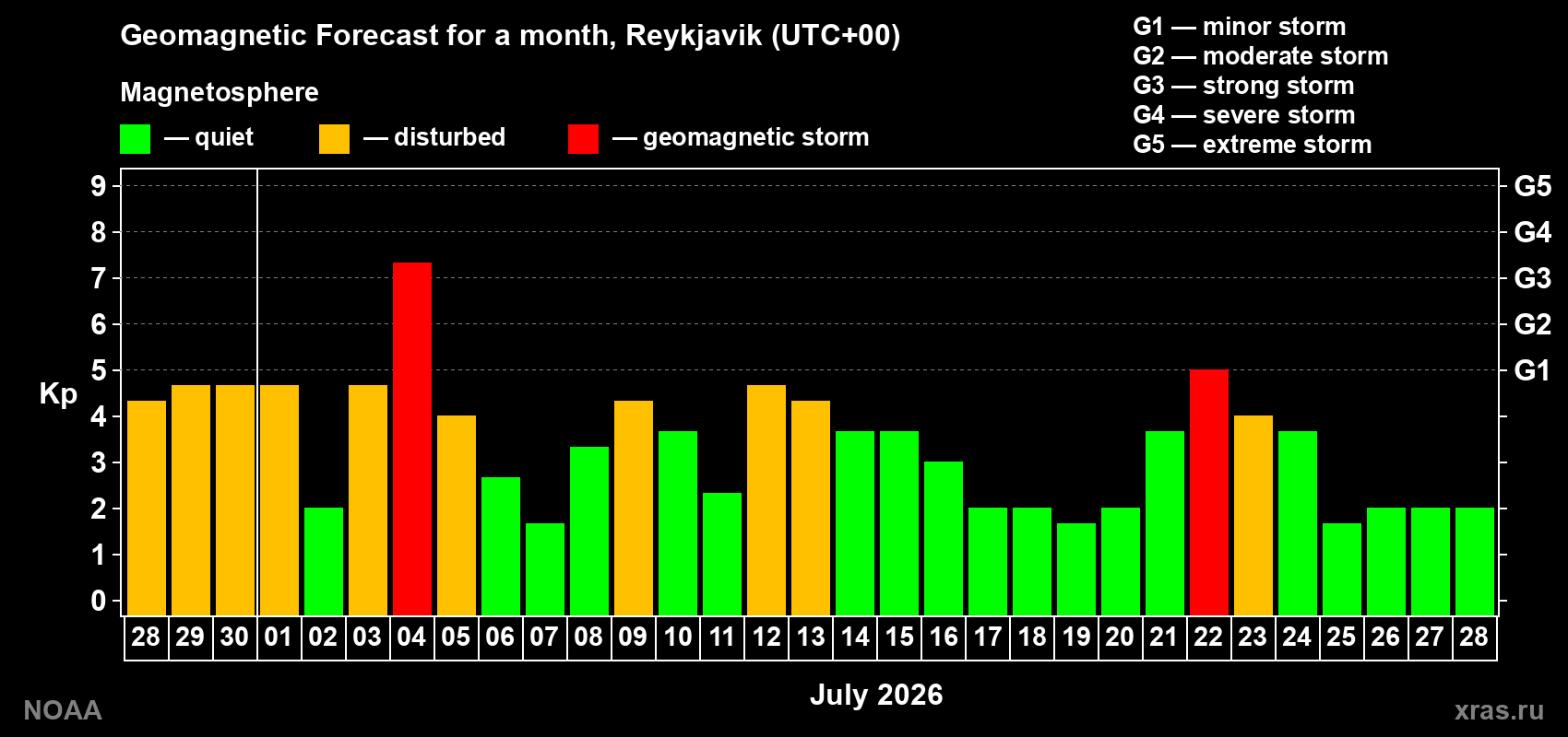 Geomagnetic index Kp forecast for the next month