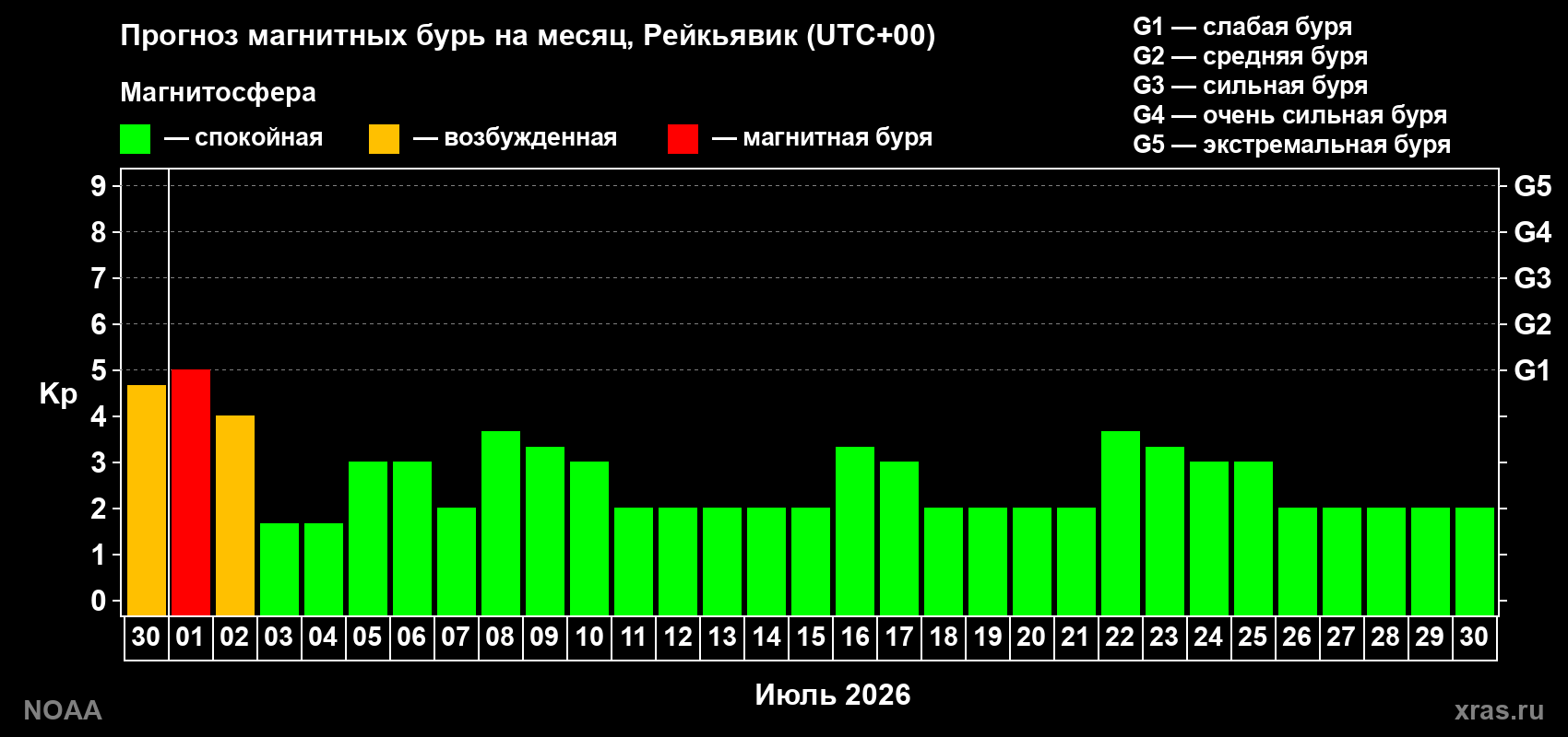 Прогноз максимального суточного геомагнитного индекса&nbsp;Kp на <b>1 месяц</b> (31 день) <b>с 30 июня по 30 июля 2026 г</b>