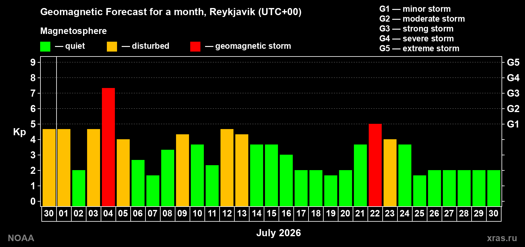 Geomagnetic index Kp forecast for the next month