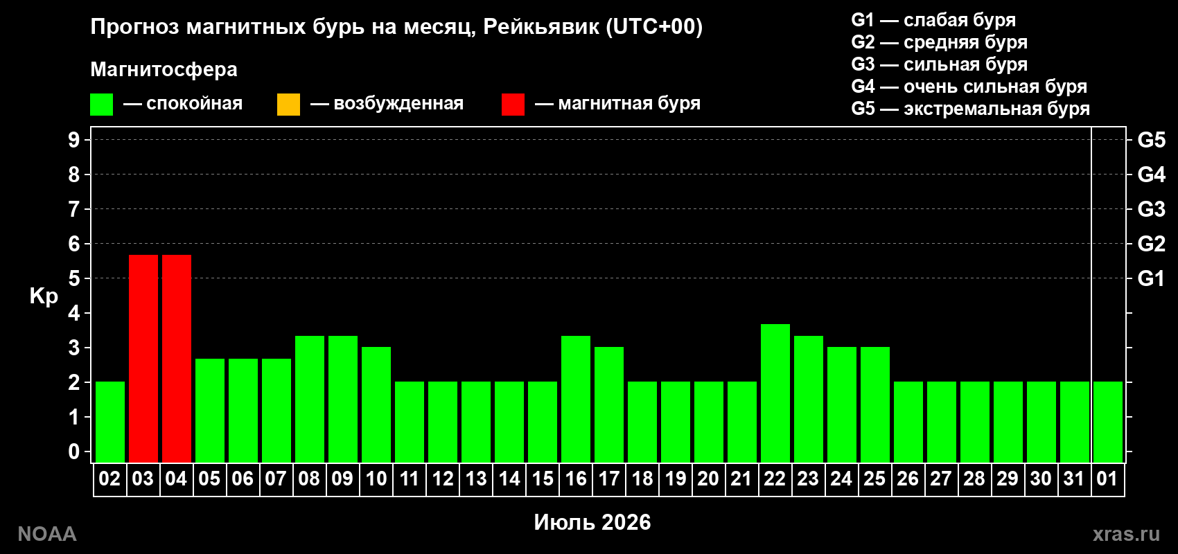 Прогноз максимального суточного геомагнитного индекса Kp на <b>1 месяц</b> (31 день) <b>с 02 июля по 01 августа 2026 г</b>