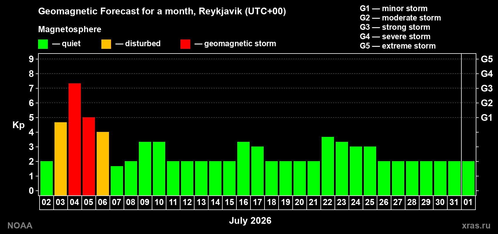Forecast of the daily maximal value of geomagnetic index Kp for <b>1 month</b> (31 days) <b>from Jul 02, 2026 to Aug 01, 2026</b>