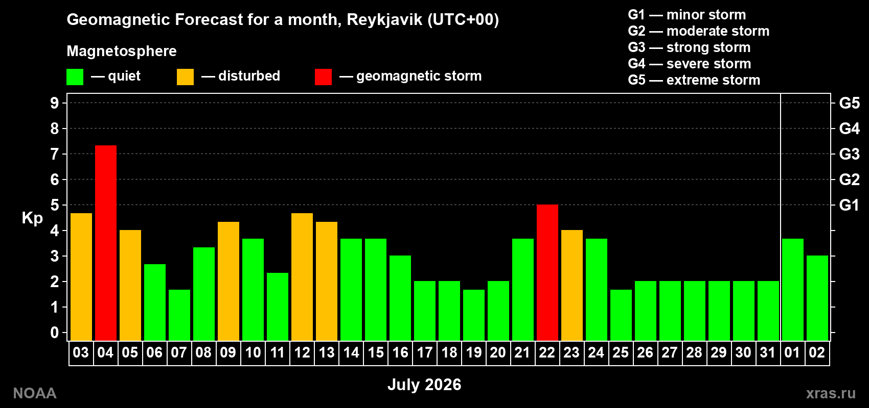 Geomagnetic index Kp forecast for the next month