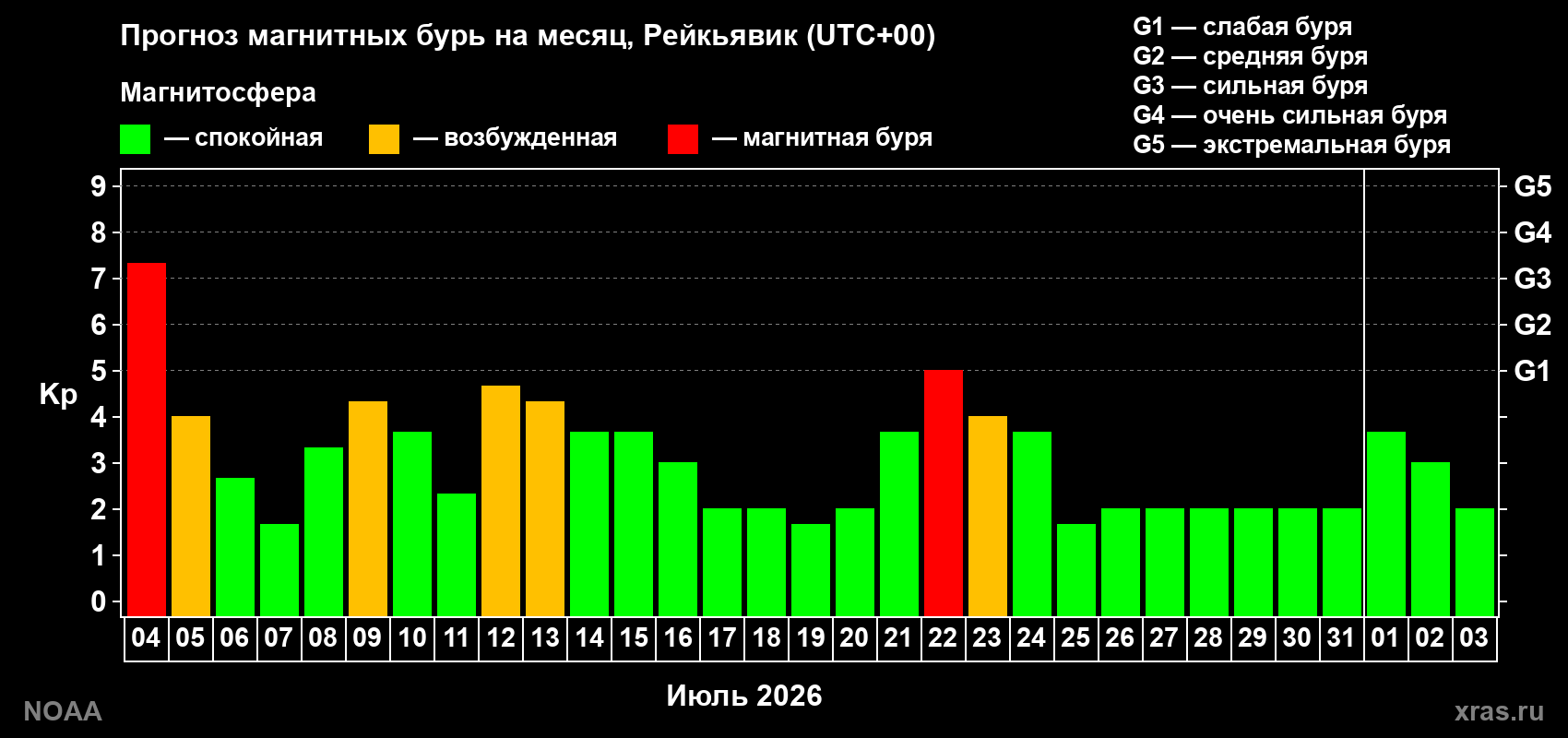 Прогноз геомагнитного индекса Kp на следующий месяц