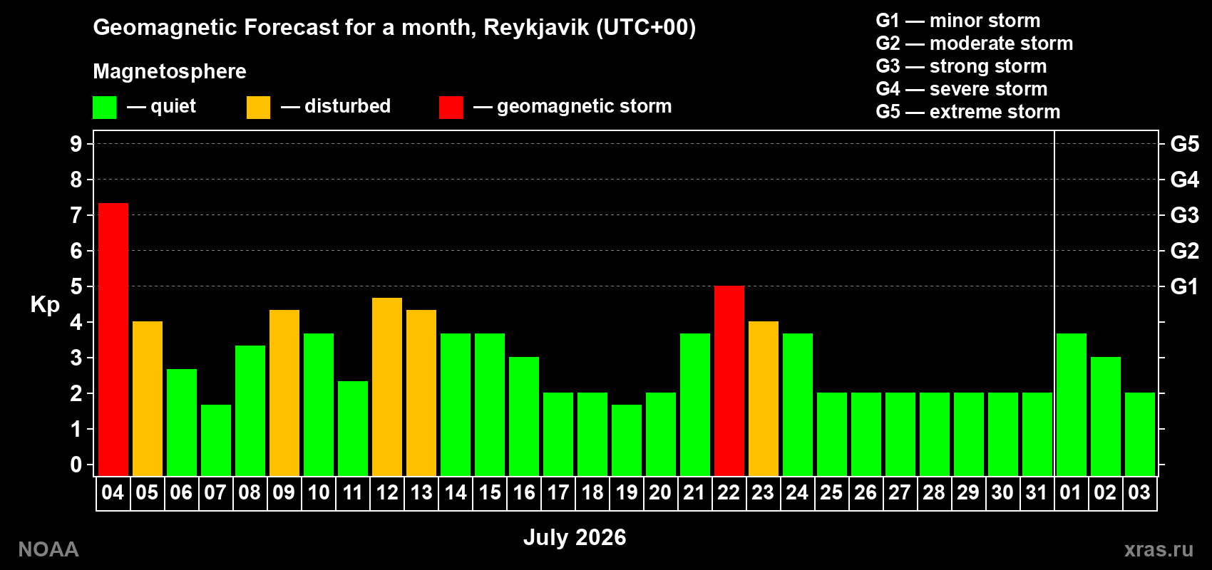 Geomagnetic index Kp forecast for the next month