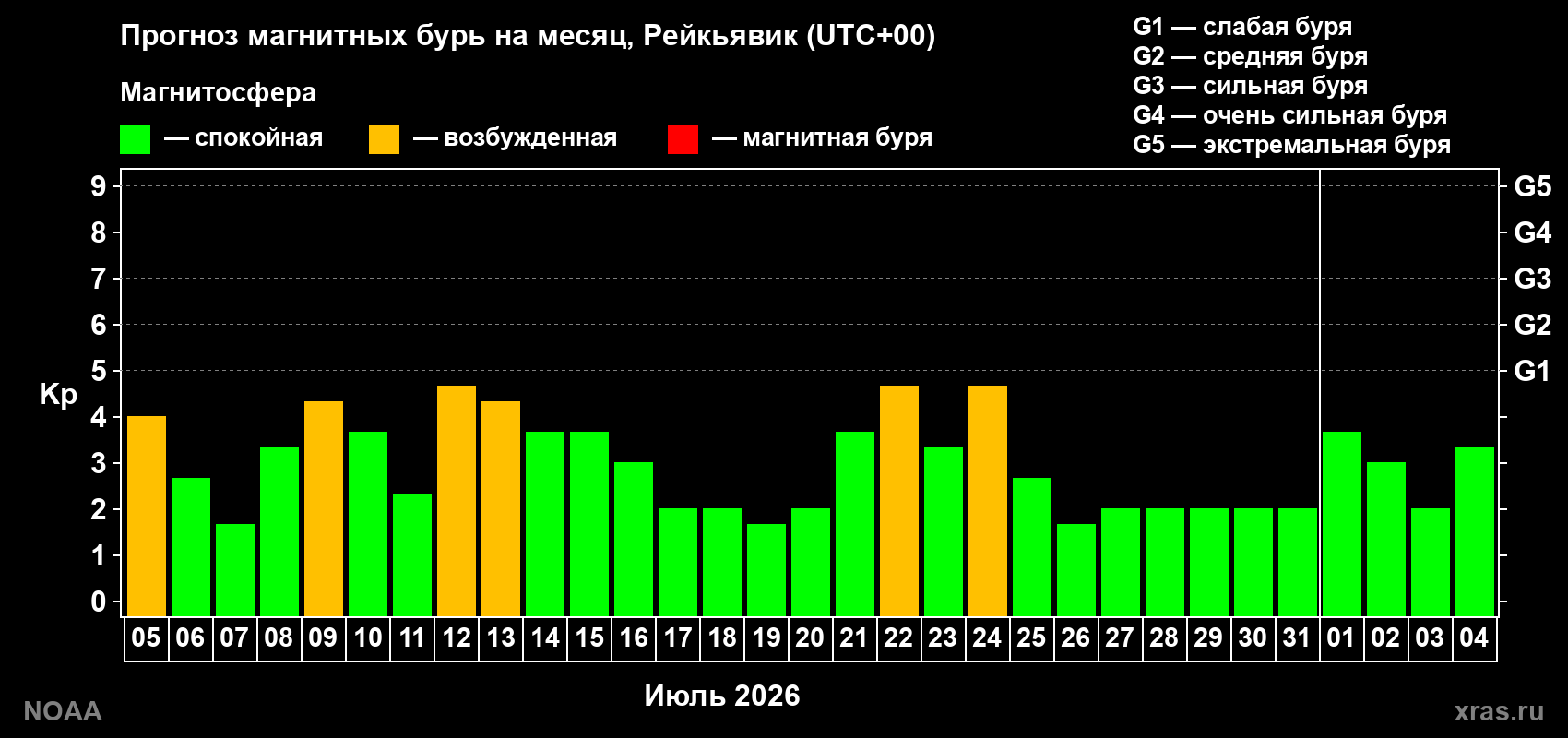 Прогноз геомагнитного индекса Kp на следующий месяц