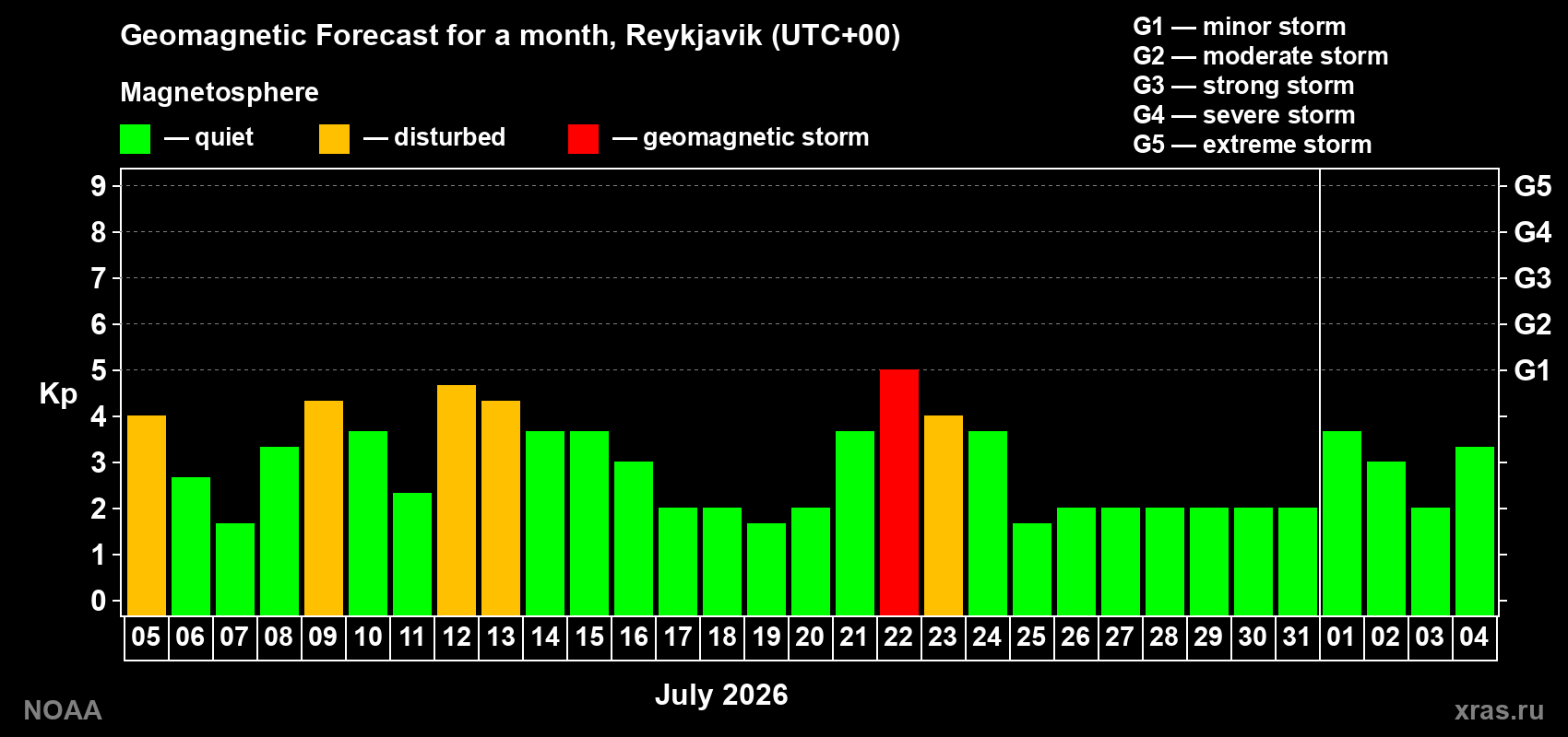 Geomagnetic index Kp forecast for the next month