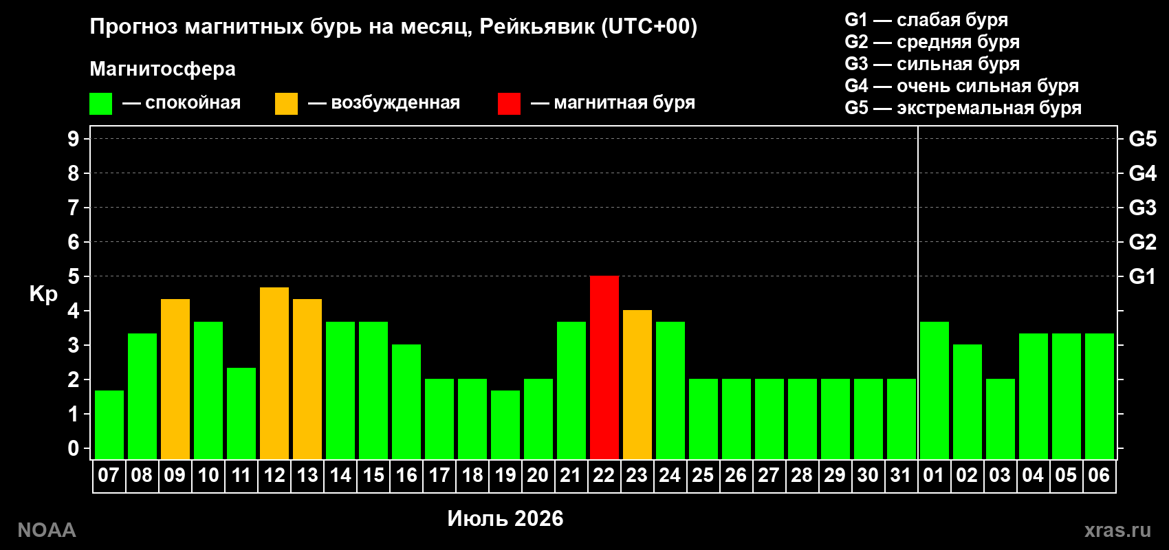 Прогноз геомагнитного индекса Kp на следующий месяц