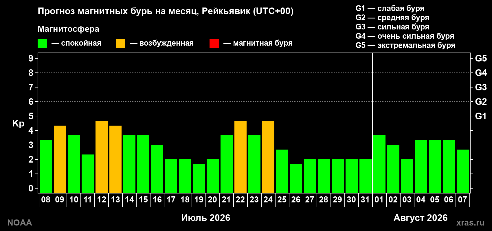 Прогноз геомагнитного индекса Kp на следующий месяц