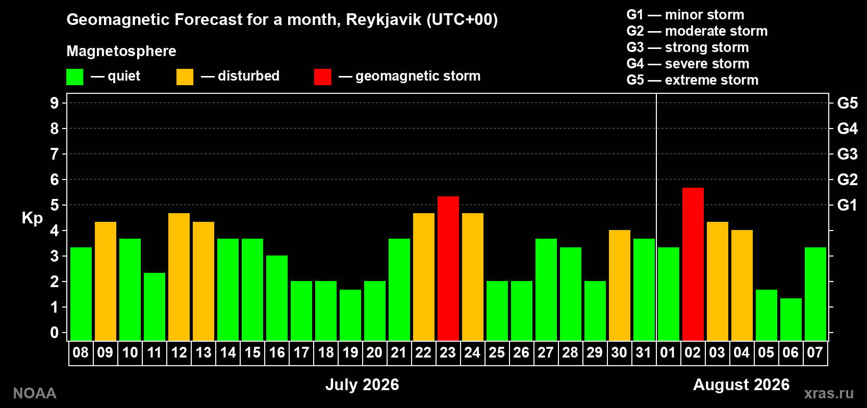 Geomagnetic index Kp forecast for the next month
