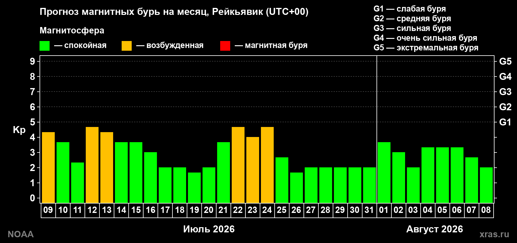 Прогноз геомагнитного индекса Kp на следующий месяц