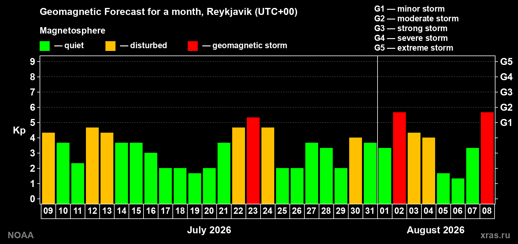 Geomagnetic index Kp forecast for the next month