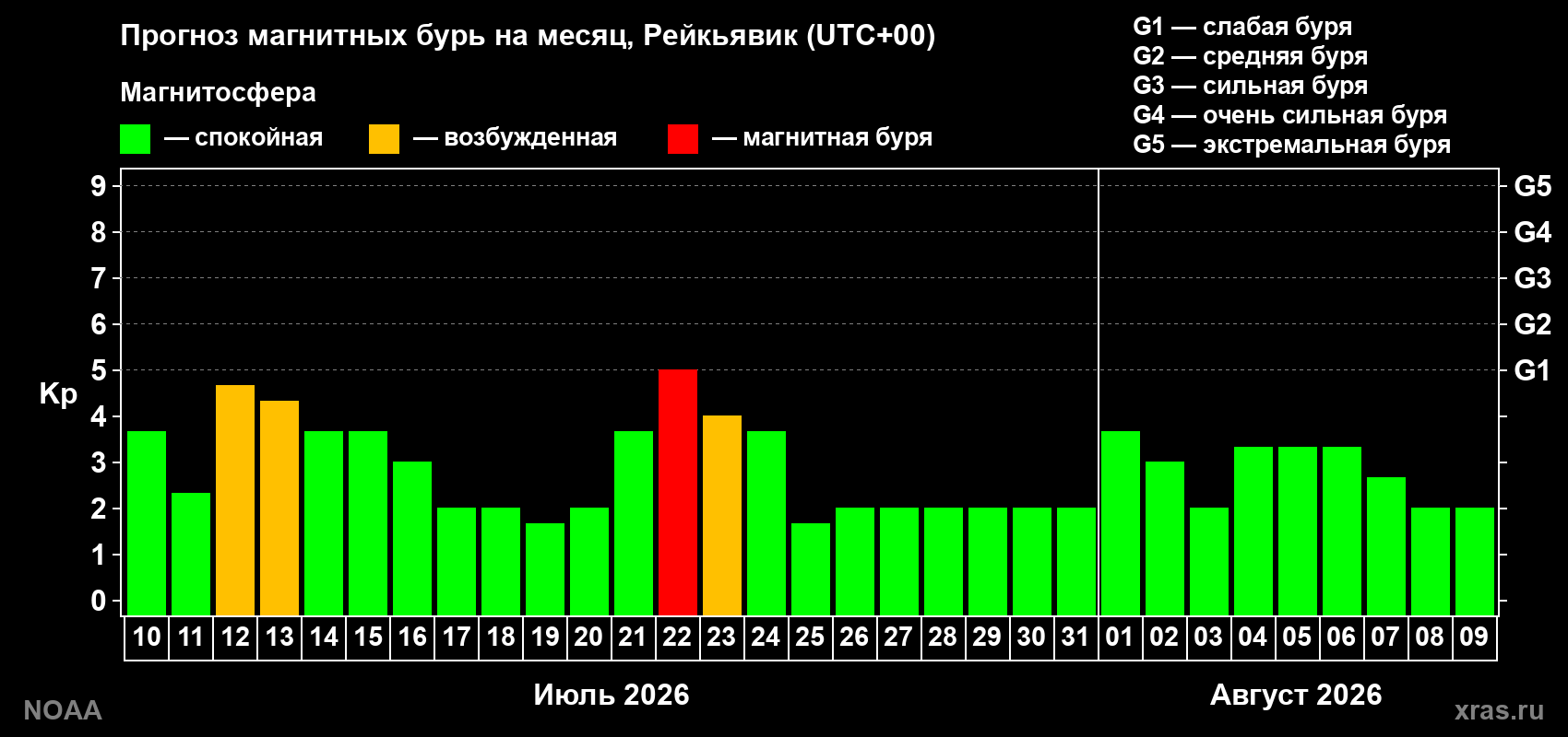 Прогноз геомагнитного индекса Kp на следующий месяц