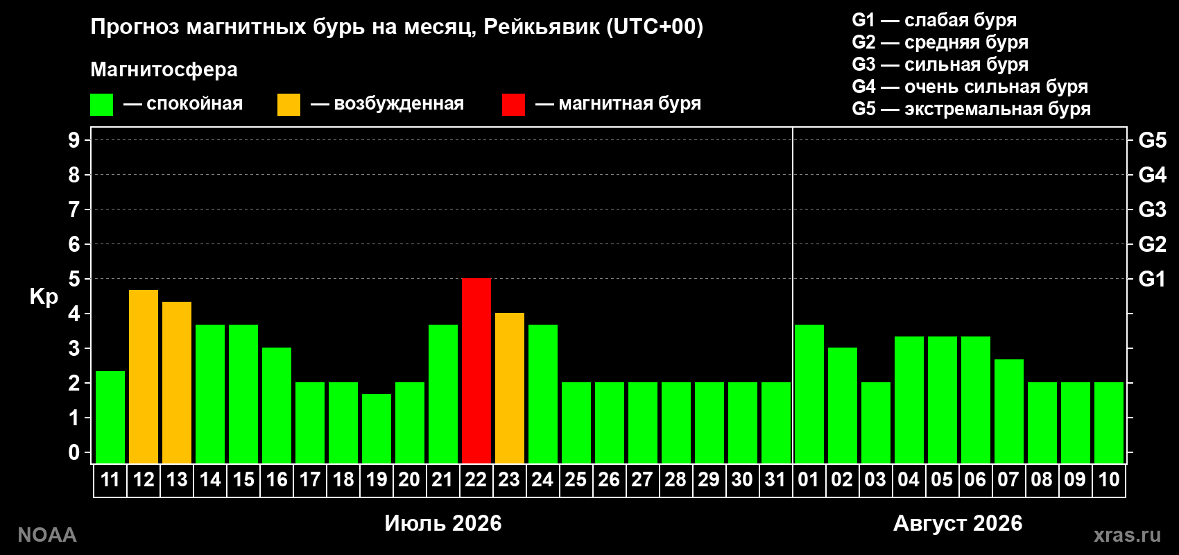 Прогноз геомагнитного индекса Kp на следующий месяц