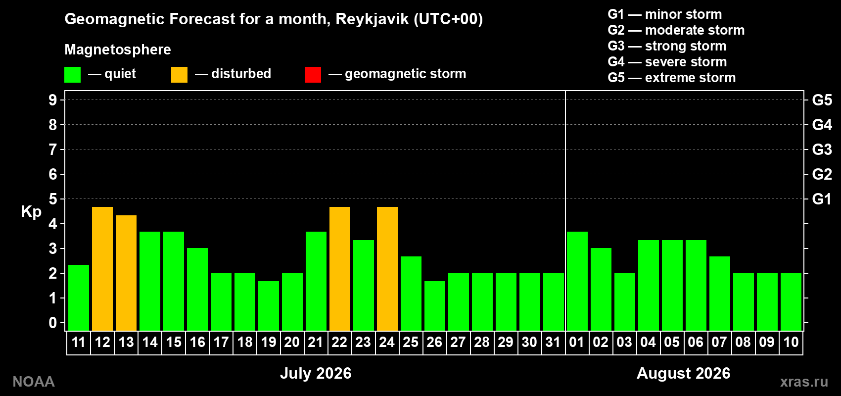 Geomagnetic index Kp forecast for the next month
