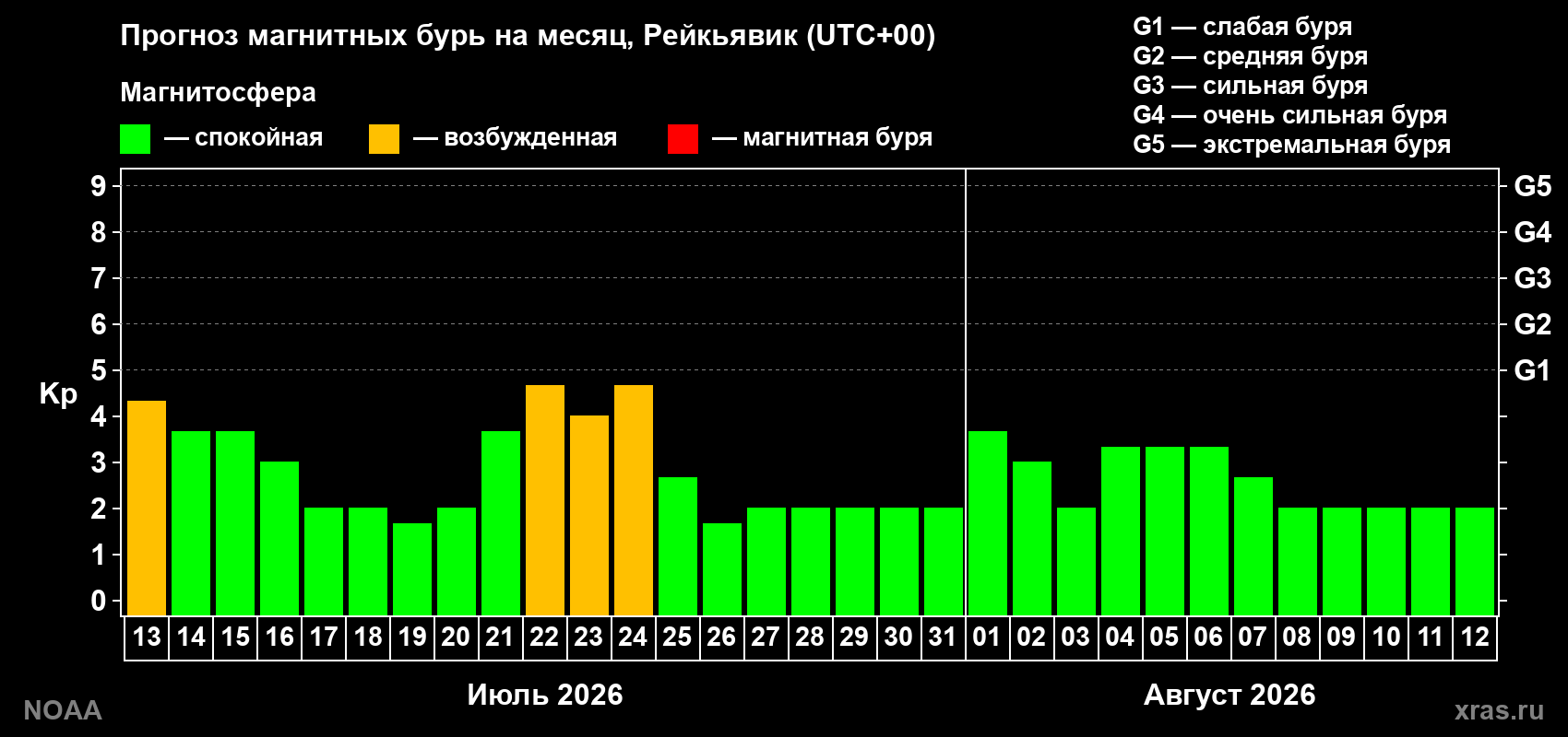 Прогноз геомагнитного индекса Kp на следующий месяц