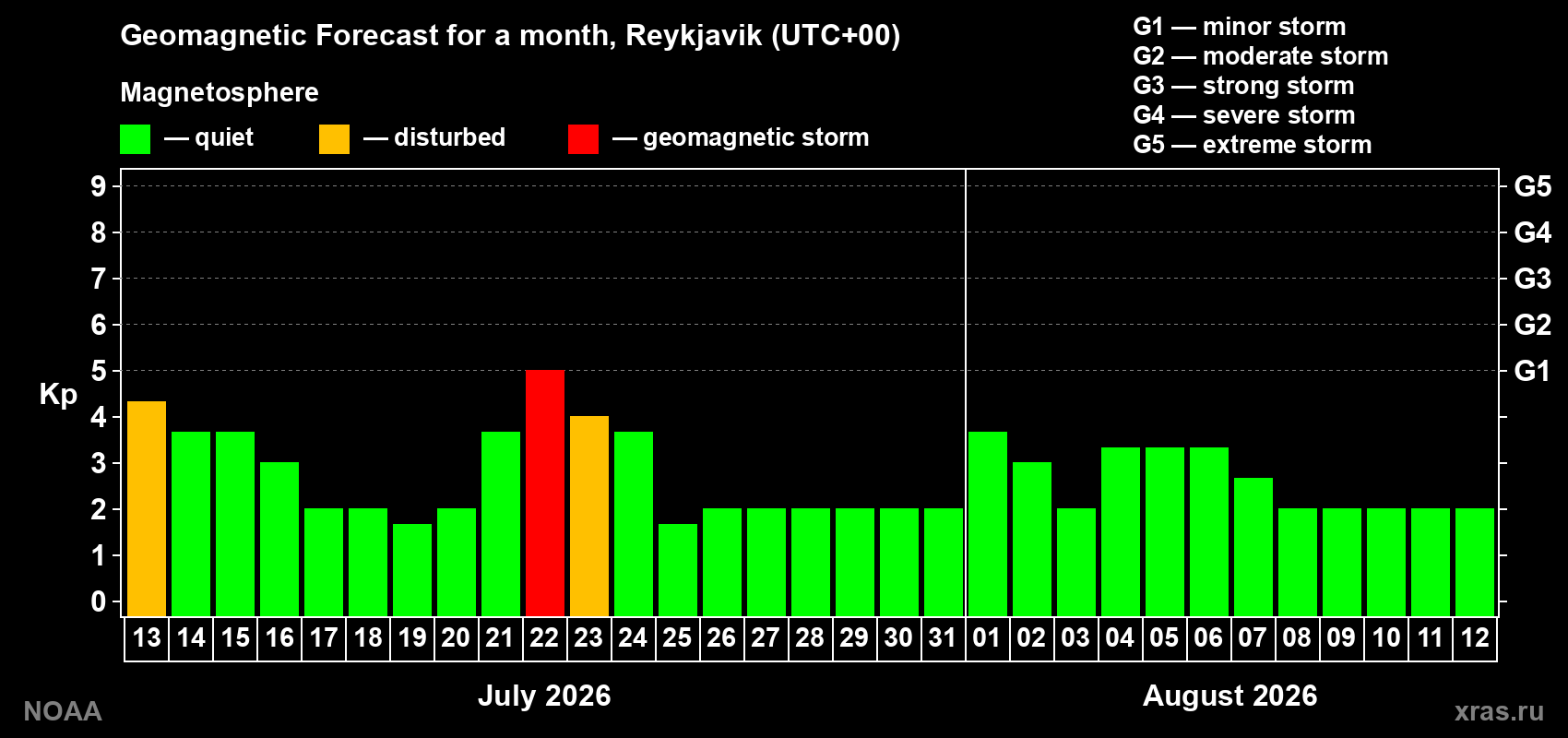 Geomagnetic index Kp forecast for the next month