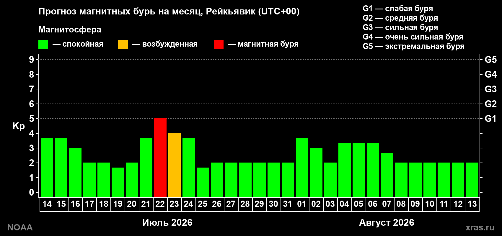 Прогноз геомагнитного индекса Kp на следующий месяц