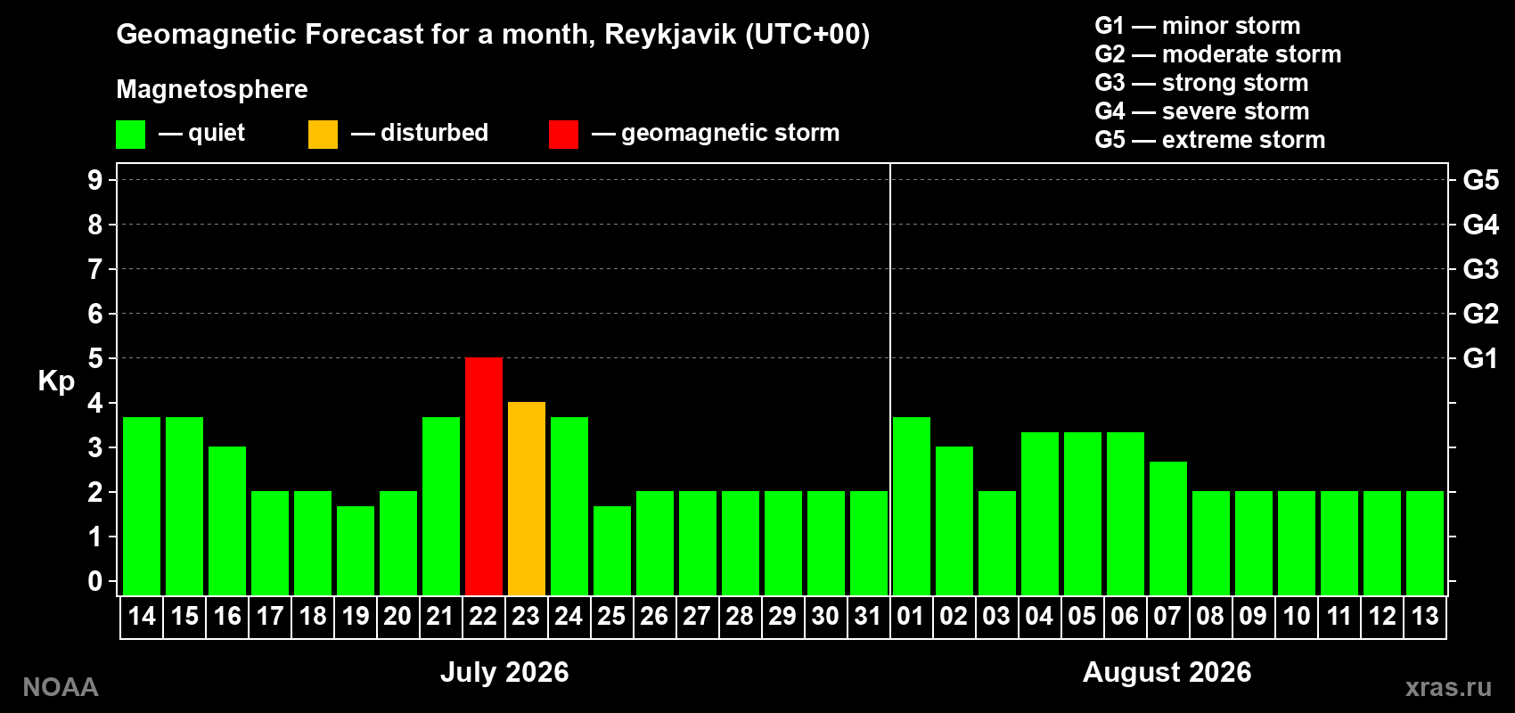 Geomagnetic index Kp forecast for the next month