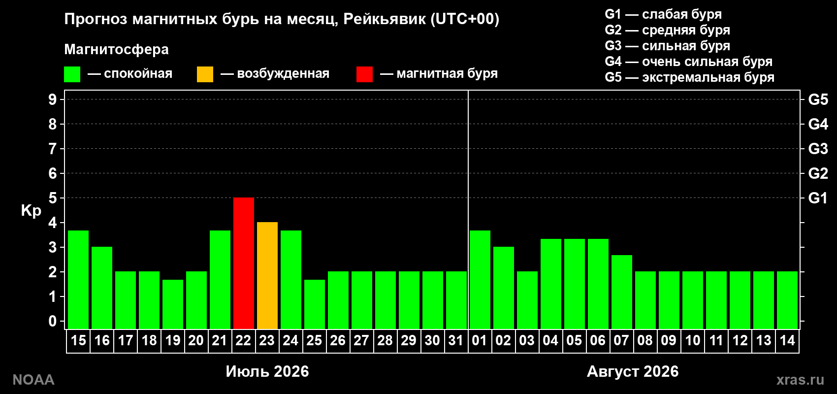Прогноз геомагнитного индекса Kp на следующий месяц