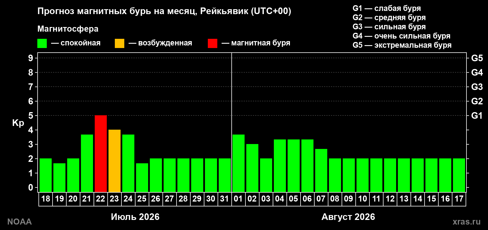 Прогноз геомагнитного индекса Kp на следующий месяц
