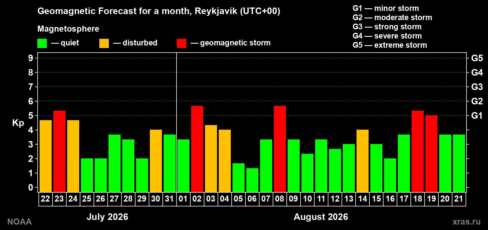 Geomagnetic index Kp forecast for the next month